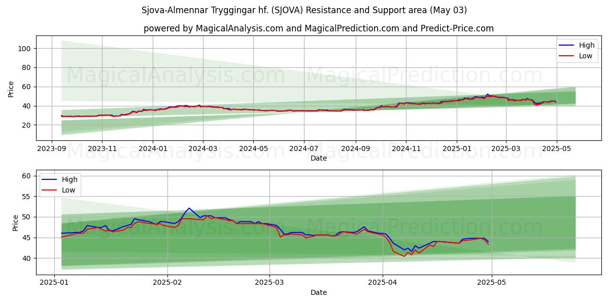 Sjova-Almennar Tryggingar hf. (SJOVA) Support and Resistance area (03 May) Sjova-Almennar Tryggingar hf. (SJOVA) Support and Resistance area (03 May)