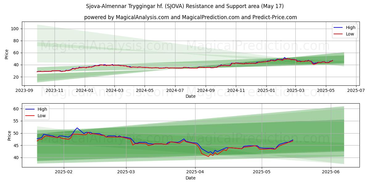  Sjova-Almennar Tryggingar hf. (SJOVA) Support and Resistance area (17 May) 