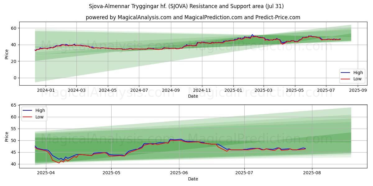  Sjova-Almennar Tryggingar hf. (SJOVA) Support and Resistance area (29 Jul) 