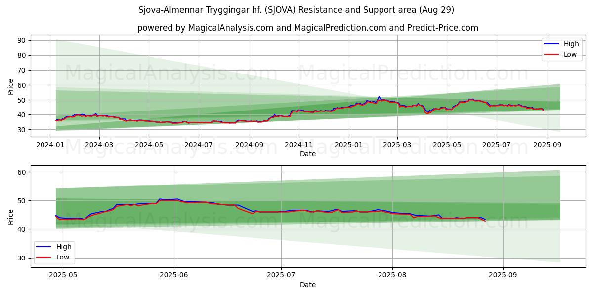  Sjova-Almennar Tryggingar hf. (SJOVA) Support and Resistance area (28 Aug) 