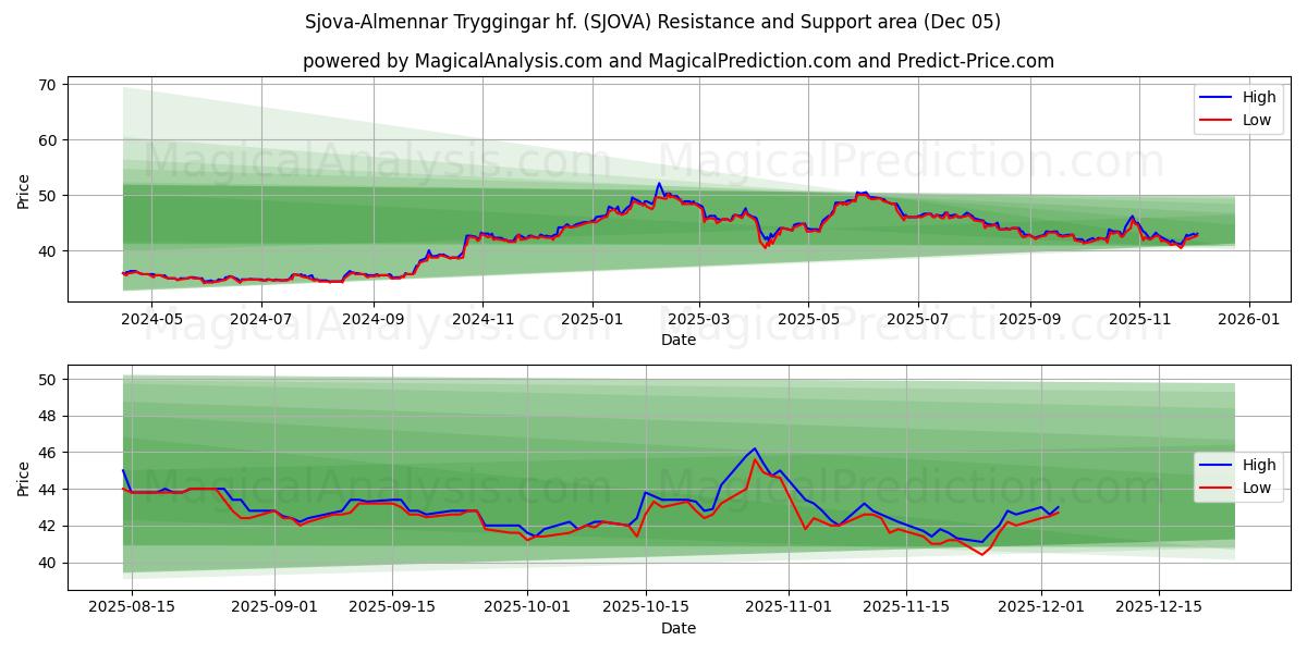  Sjova-Almennar Tryggingar hf. (SJOVA) Support and Resistance area (04 Dec) 