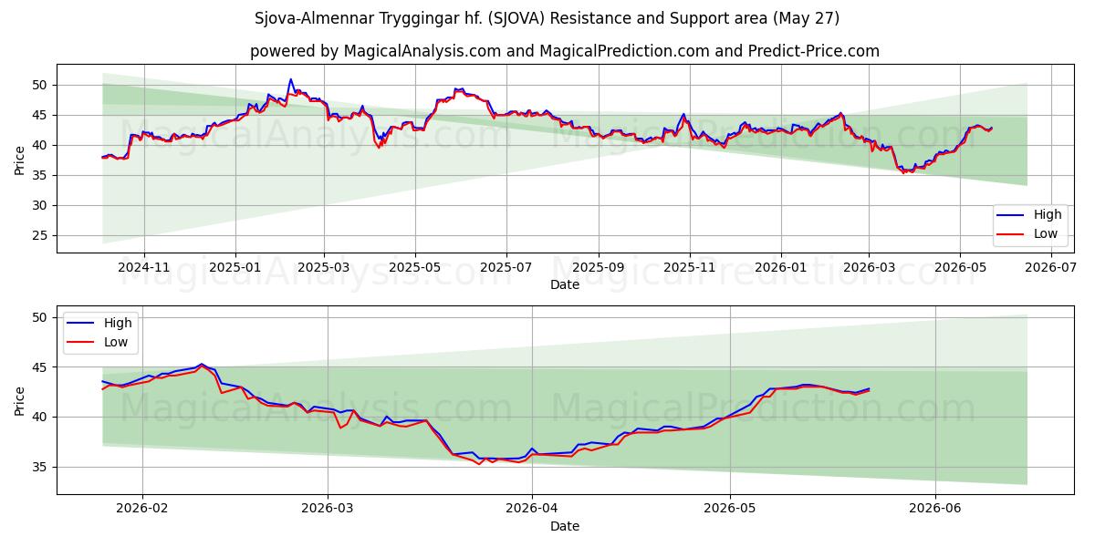  Sjova-Almennar Tryggingar hf. (SJOVA) Support and Resistance area (22 May) 