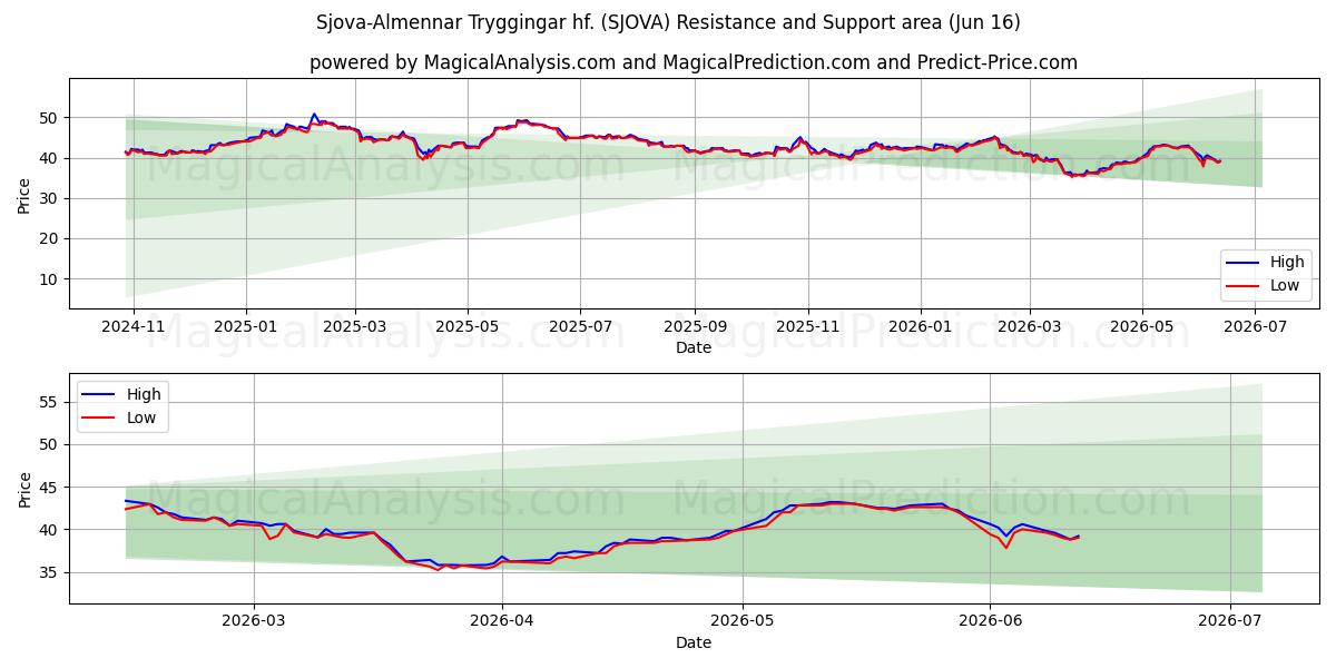  Sjova-Almennar Tryggingar hf. (SJOVA) Support and Resistance area (10 Jun) 
