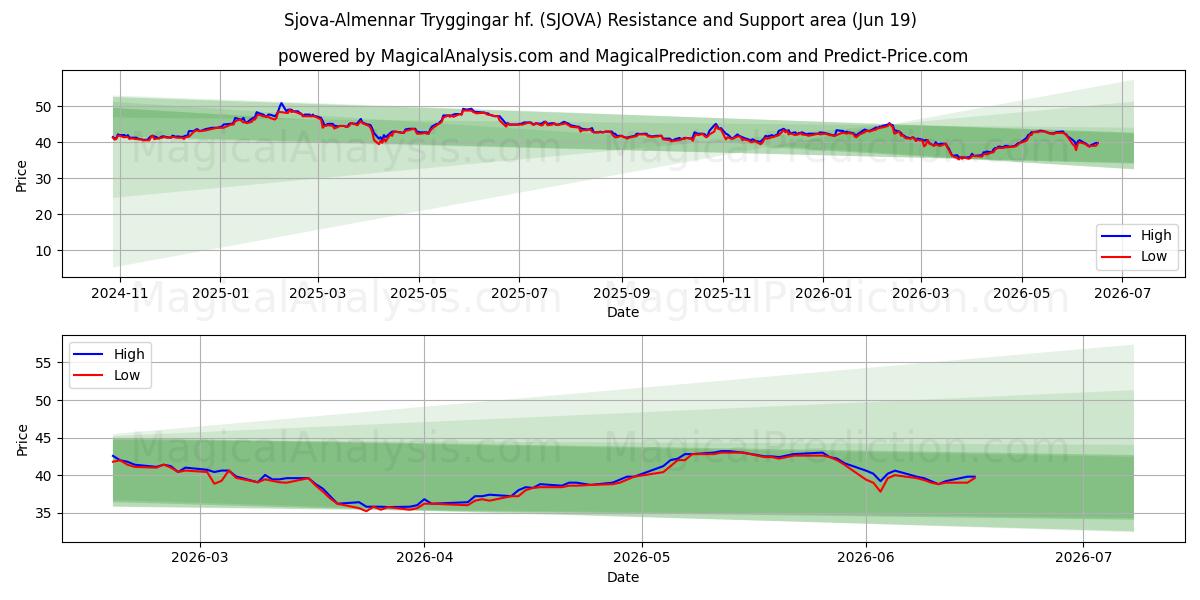  Sjova-Almennar Tryggingar hf. (SJOVA) Support and Resistance area (16 Jun) 