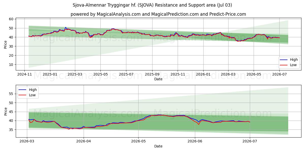  Sjova-Almennar Tryggingar hf. (SJOVA) Support and Resistance area (02 Jul) 