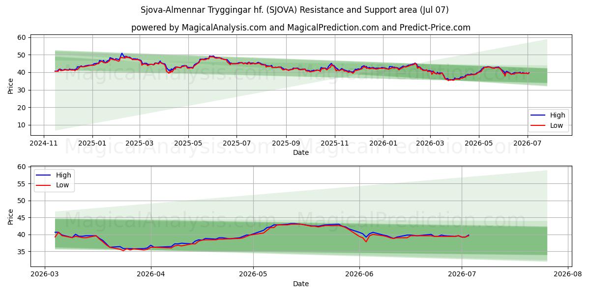  Sjova-Almennar Tryggingar hf. (SJOVA) Support and Resistance area (06 Jul) 