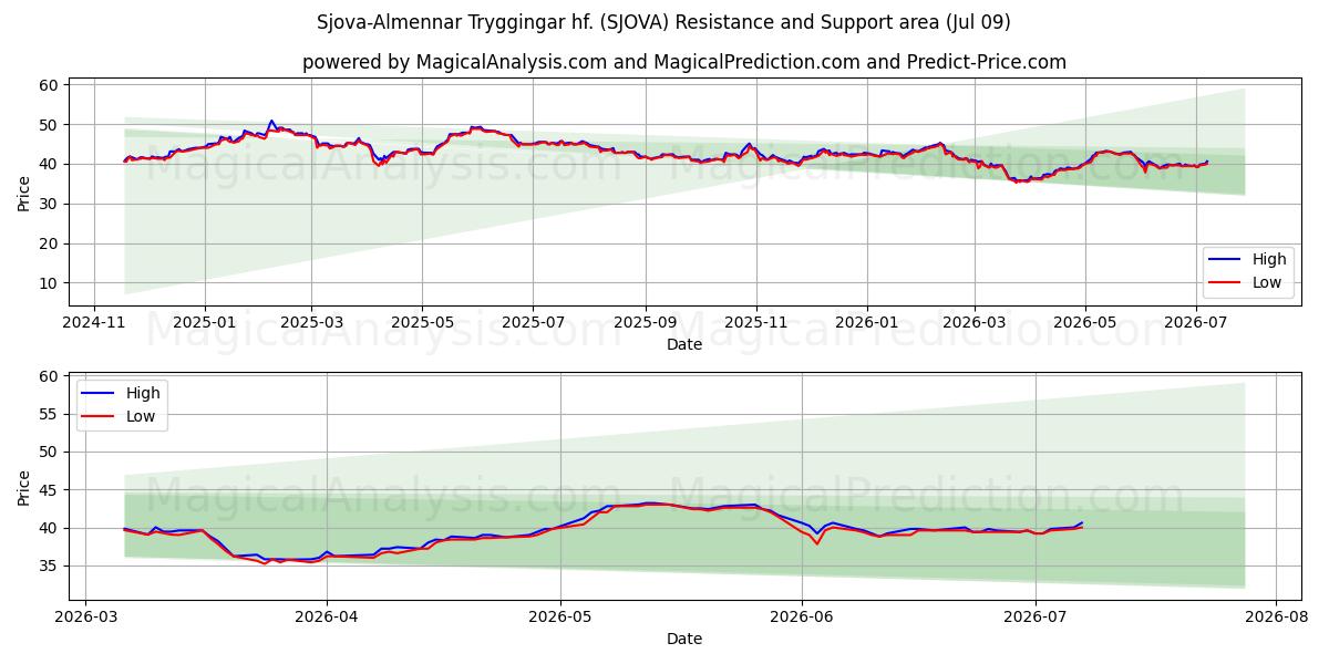  Sjova-Almennar Tryggingar hf. (SJOVA) Support and Resistance area (08 Jul) 