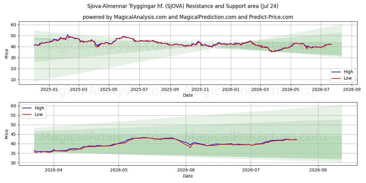  Sjova-Almennar Tryggingar hf. (SJOVA) Support and Resistance area (23 Jul) 