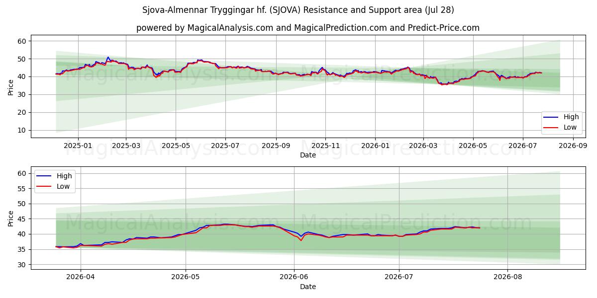  Sjova-Almennar Tryggingar hf. (SJOVA) Support and Resistance area (27 Jul) 