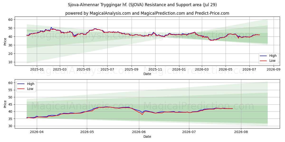  Sjova-Almennar Tryggingar hf. (SJOVA) Support and Resistance area (28 Jul) 
