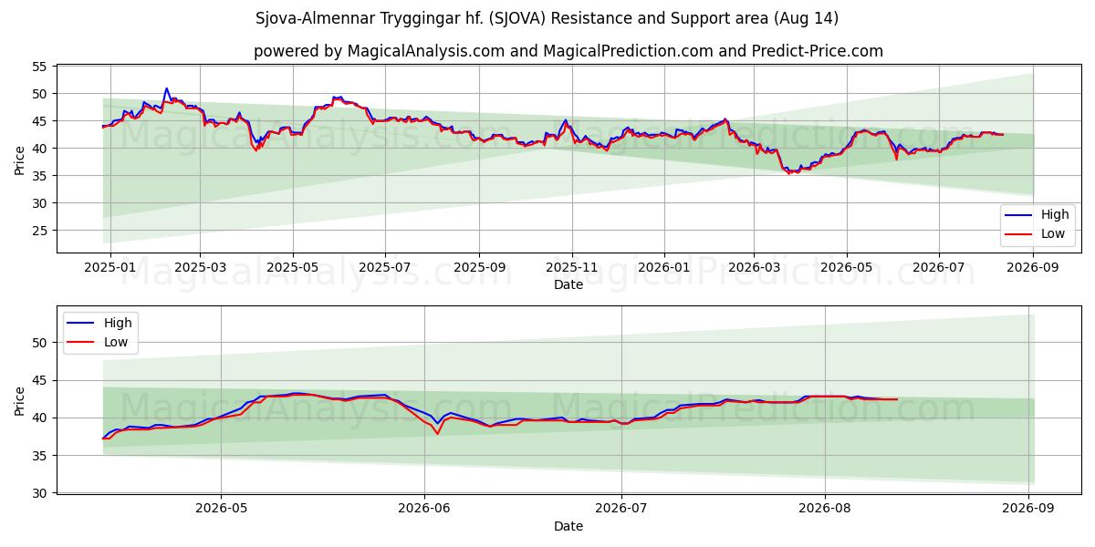  Sjova-Almennar Tryggingar hf. (SJOVA) Support and Resistance area (13 Aug) 