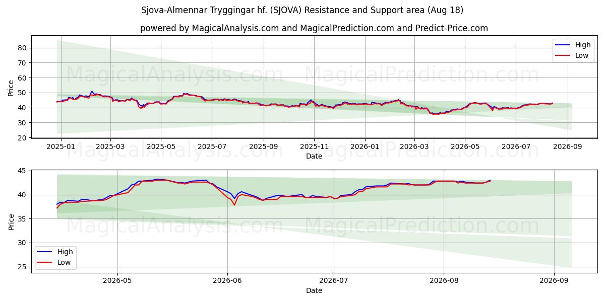  Sjova-Almennar Tryggingar hf. (SJOVA) Support and Resistance area (14 Aug) 
