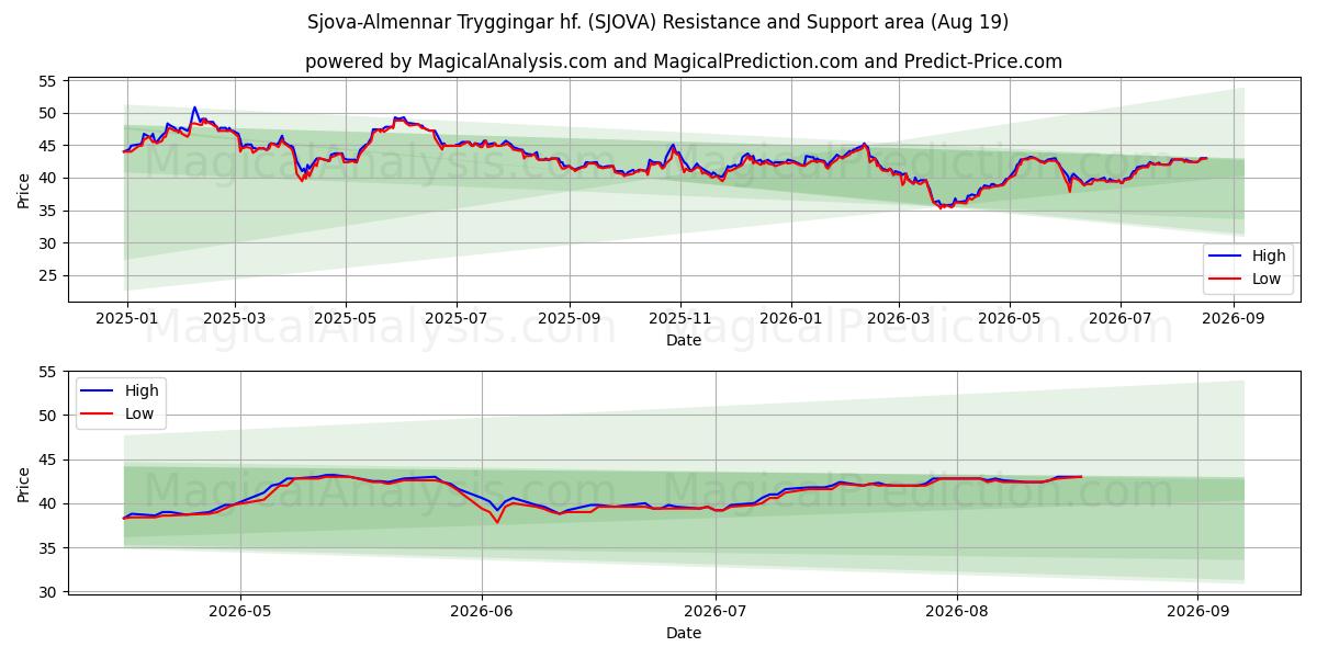  Sjova-Almennar Tryggingar hf. (SJOVA) Support and Resistance area (18 Aug) 