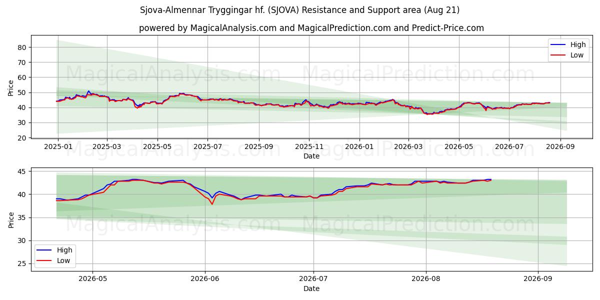  Sjova-Almennar Tryggingar hf. (SJOVA) Support and Resistance area (20 Aug) 