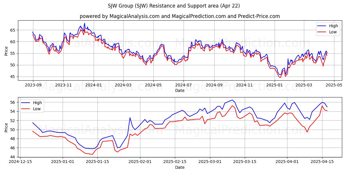  SJW Group (SJW) Support and Resistance area (22 Apr) 