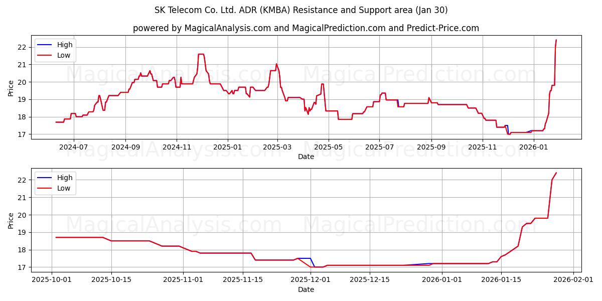  SK Telecom Co. Ltd. ADR (KMBA) Support and Resistance area (29 Jan) 