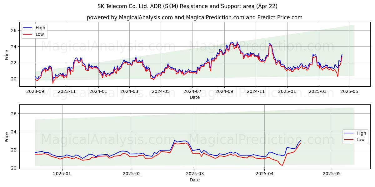  SK Telecom Co. Ltd. ADR (SKM) Support and Resistance area (22 Apr) 