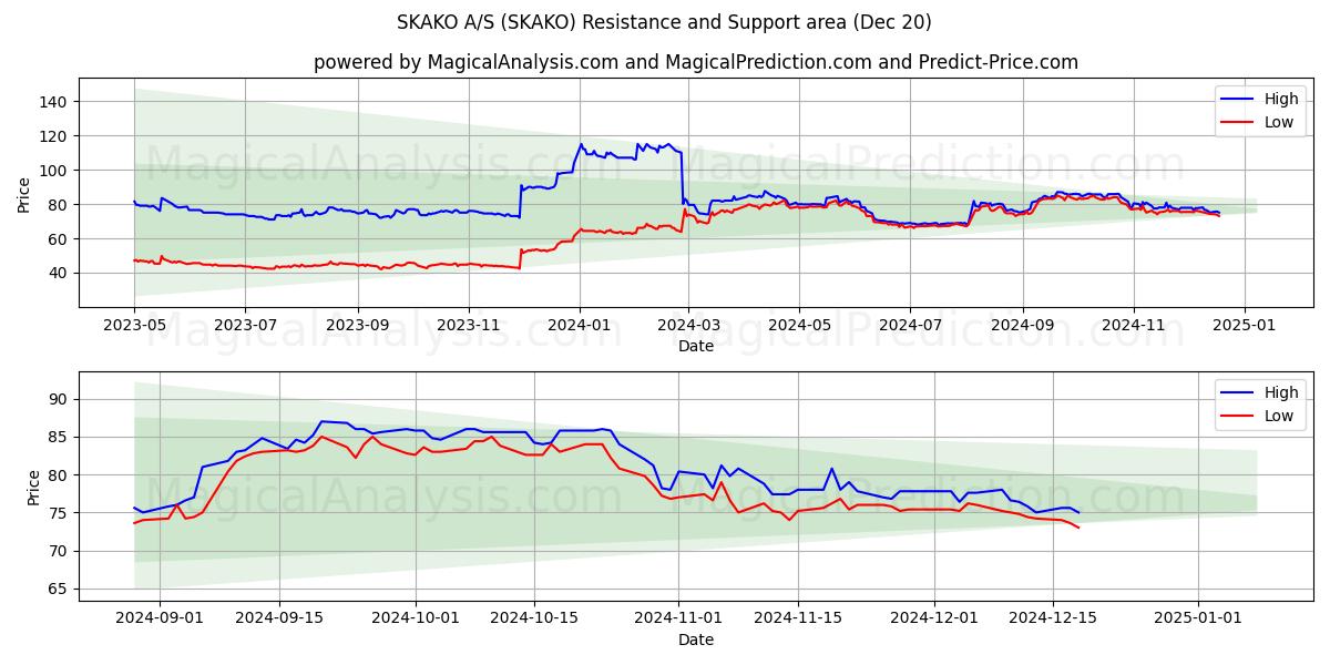  SKAKO A/S (SKAKO) Support and Resistance area (20 Dec) 