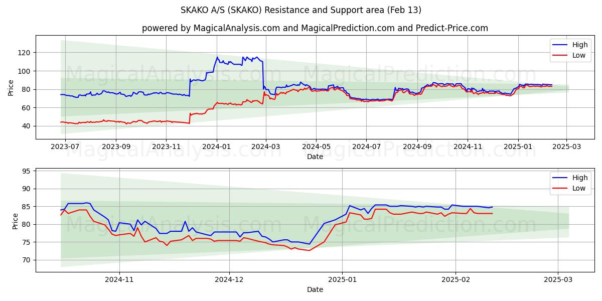  SKAKO A/S (SKAKO) Support and Resistance area (04 Feb) 