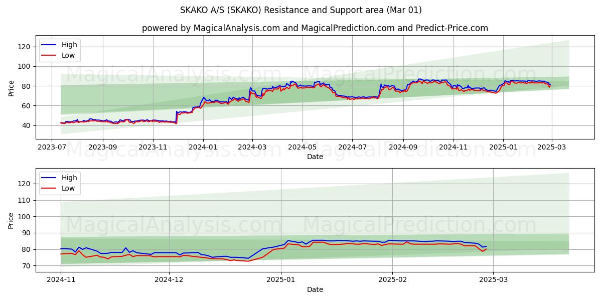  SKAKO A/S (SKAKO) Support and Resistance area (01 Mar) 