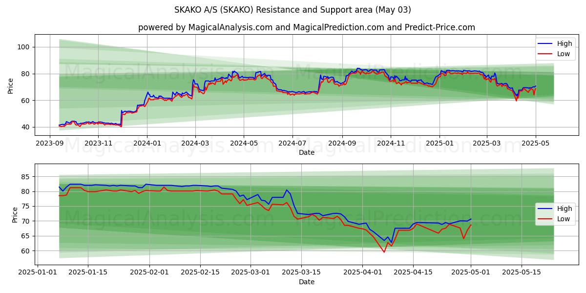 SKAKO A/S (SKAKO) Support and Resistance area (03 May) SKAKO A/S (SKAKO) Support and Resistance area (03 May)