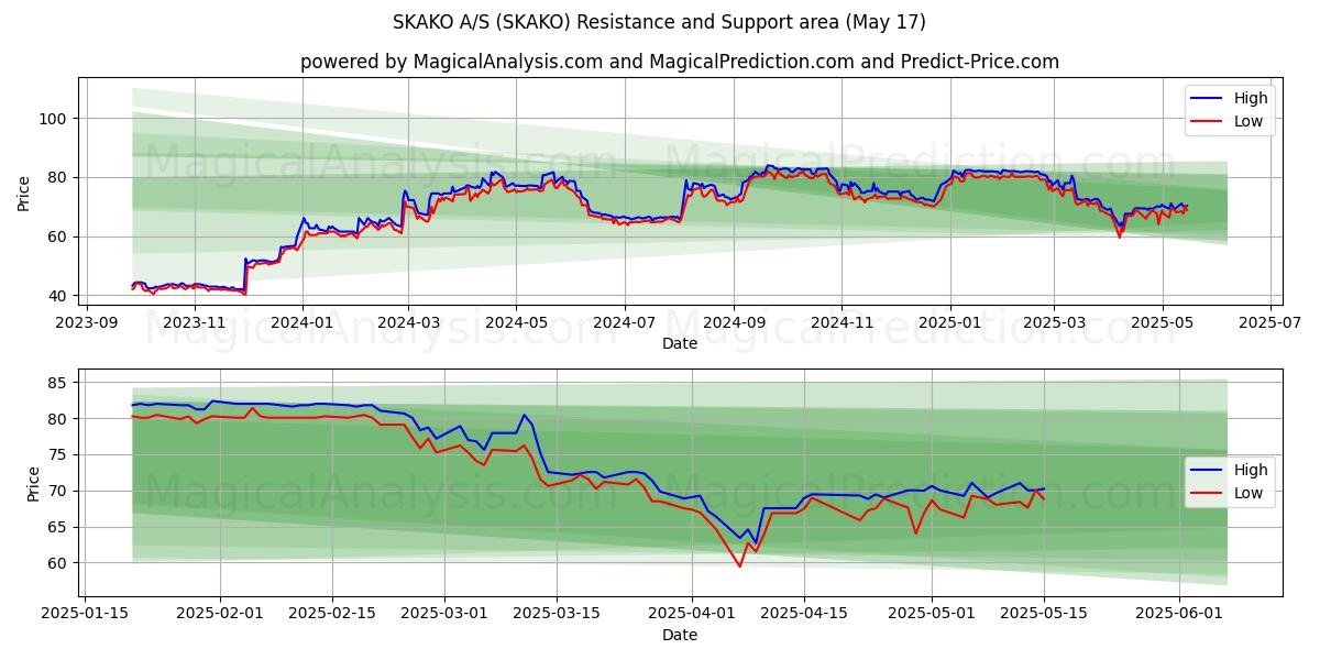  SKAKO A/S (SKAKO) Support and Resistance area (17 May) 