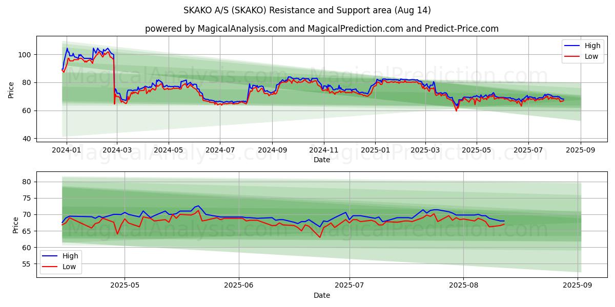  SKAKO A/S (SKAKO) Support and Resistance area (12 Aug) 