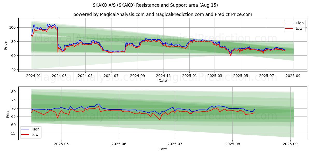  SKAKO A/S (SKAKO) Support and Resistance area (13 Aug) 