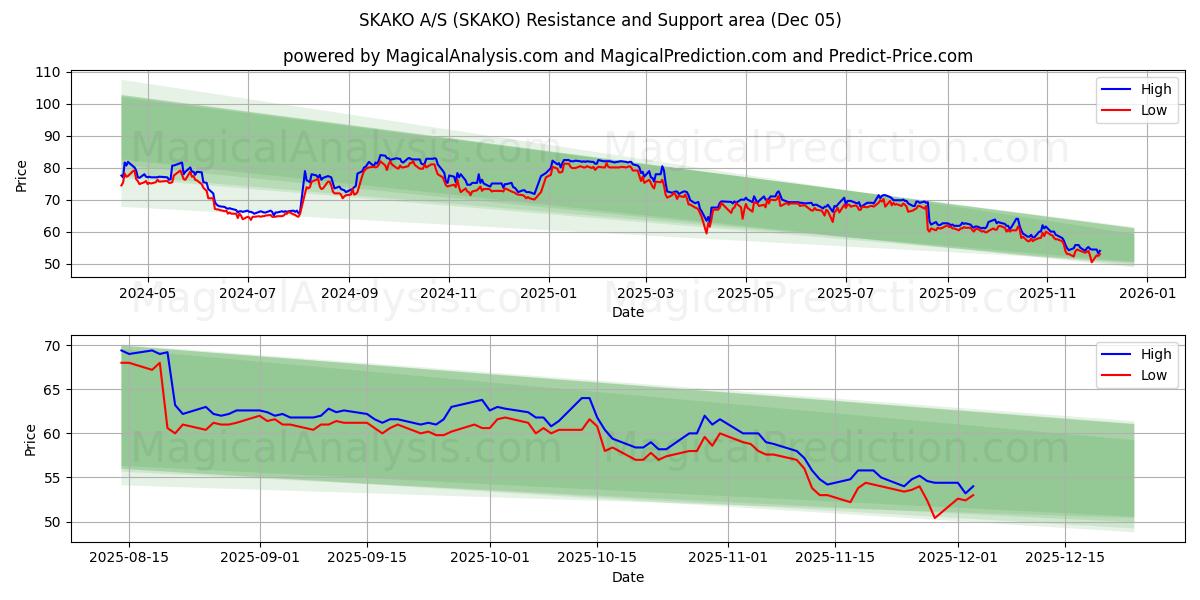  SKAKO A/S (SKAKO) Support and Resistance area (04 Dec) 