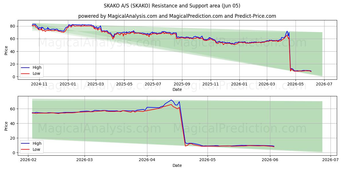  SKAKO A/S (SKAKO) Support and Resistance area (04 Jun) 