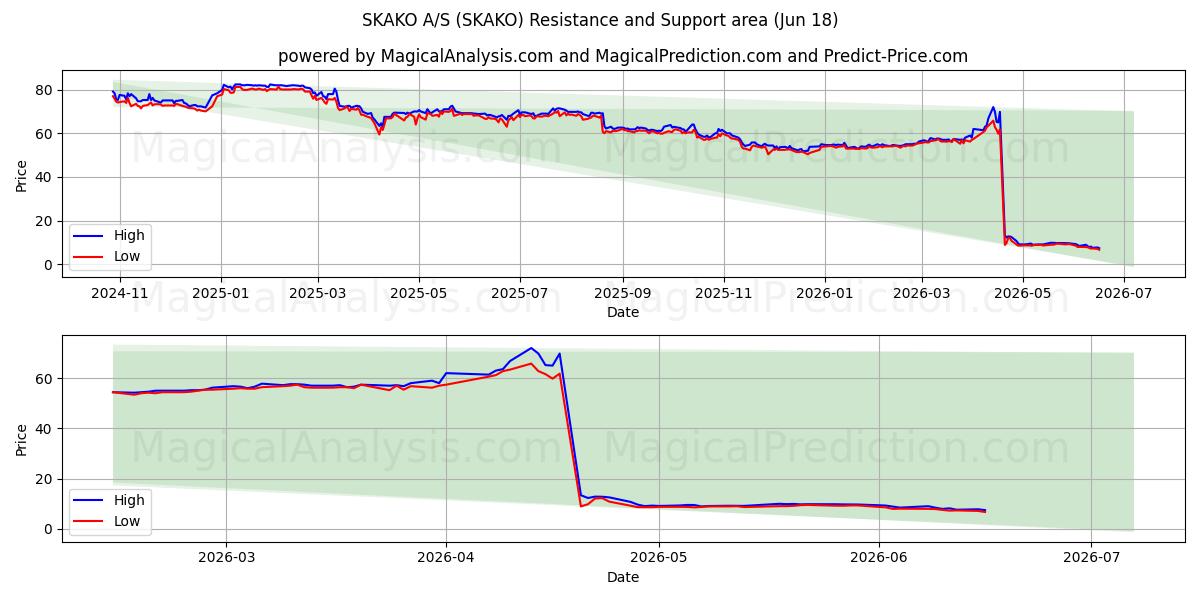  SKAKO A/S (SKAKO) Support and Resistance area (17 Jun) 
