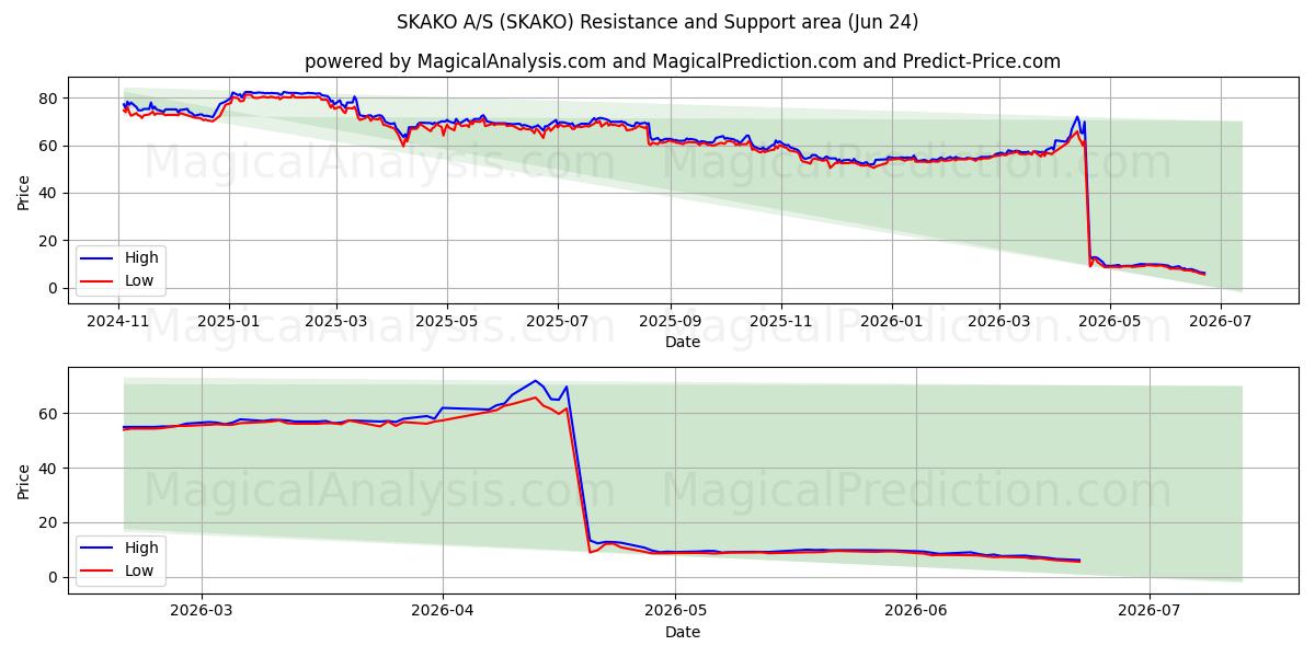  SKAKO A/S (SKAKO) Support and Resistance area (23 Jun) 