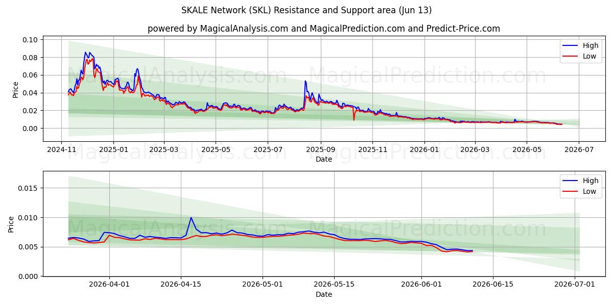  スケルネットワーク (SKL) Support and Resistance area (28 May) 