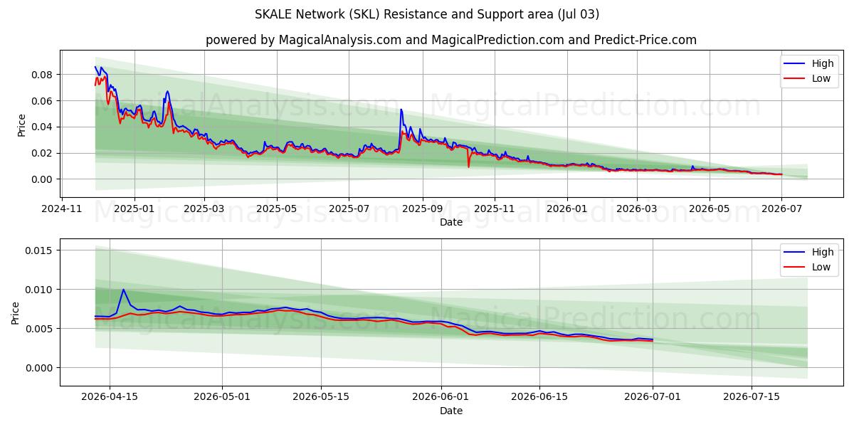  スケルネットワーク (SKL) Support and Resistance area (02 Jul) 