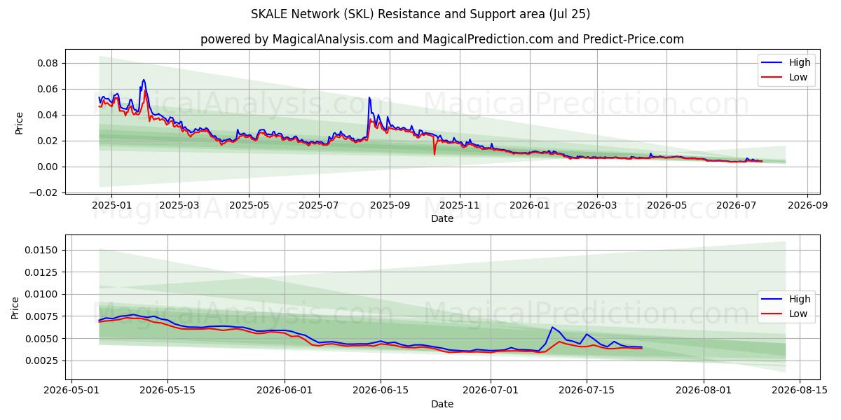  Rede SKALE (SKL) Support and Resistance area (24 Jul) 