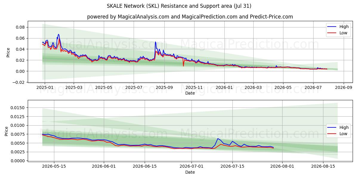  SKALE-Netzwerk (SKL) Support and Resistance area (30 Jul) 