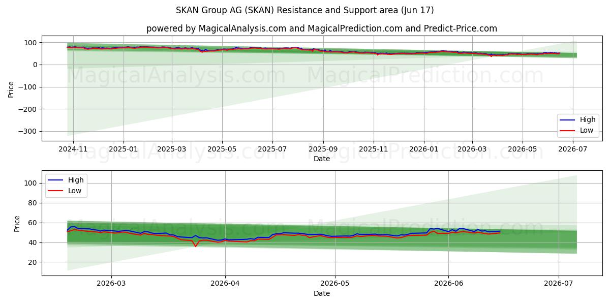  SKAN Group AG (SKAN) Support and Resistance area (11 Jun) 