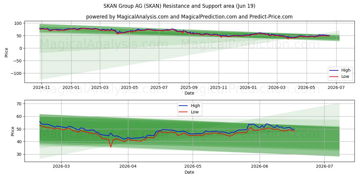  SKAN Group AG (SKAN) Support and Resistance area (17 Jun) 