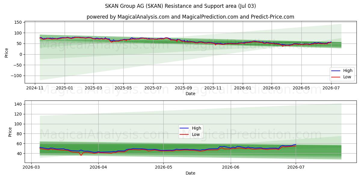  SKAN Group AG (SKAN) Support and Resistance area (02 Jul) 