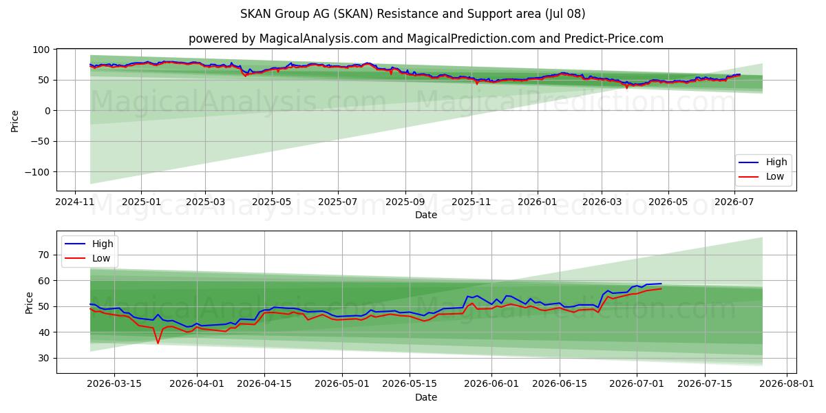  SKAN Group AG (SKAN) Support and Resistance area (07 Jul) 