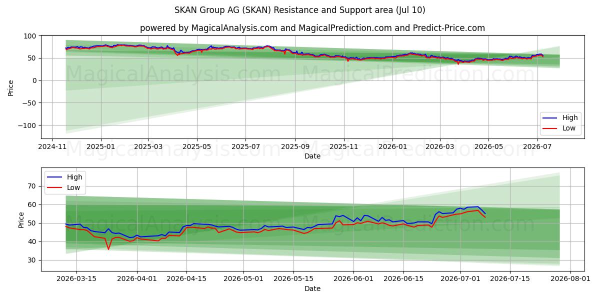  SKAN Group AG (SKAN) Support and Resistance area (09 Jul) 