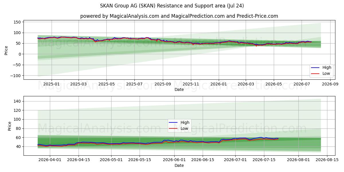  SKAN Group AG (SKAN) Support and Resistance area (23 Jul) 