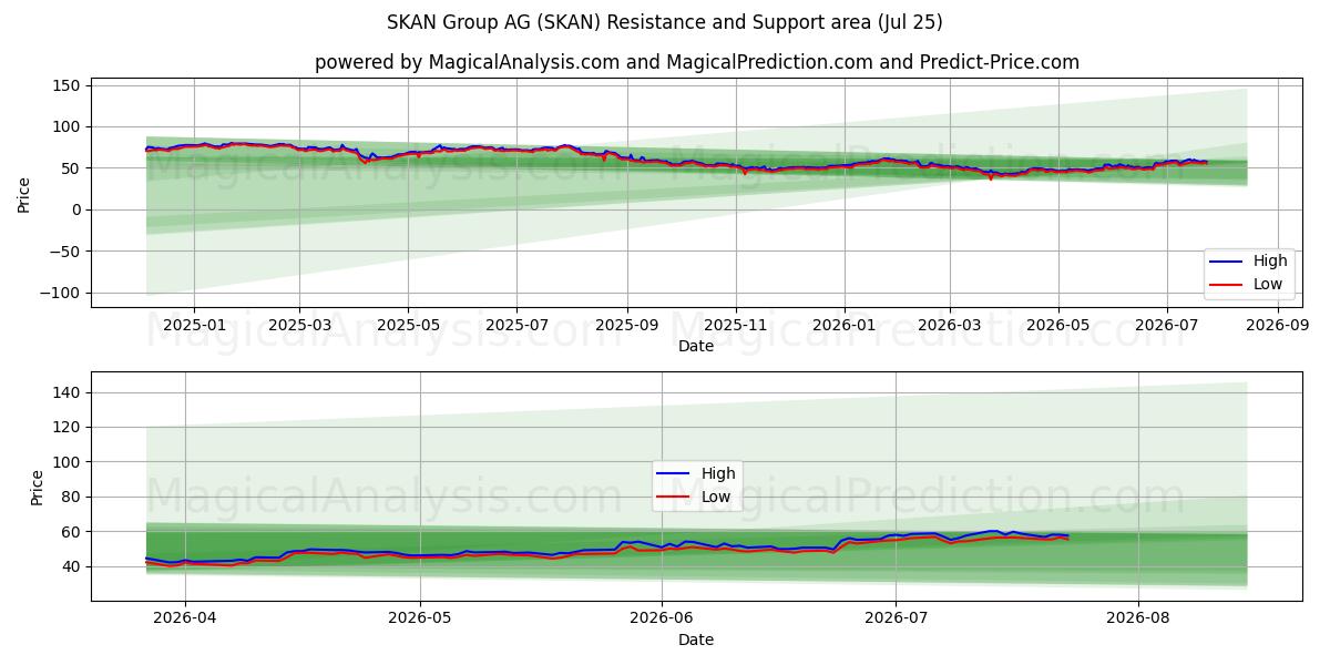  SKAN Group AG (SKAN) Support and Resistance area (24 Jul) 
