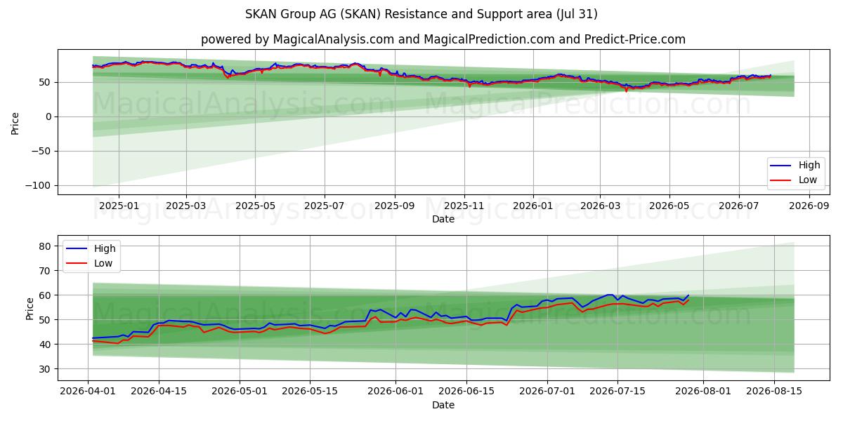  SKAN Group AG (SKAN) Support and Resistance area (30 Jul) 