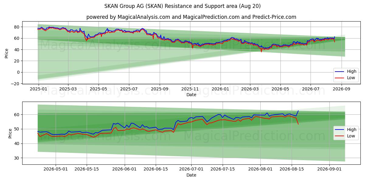  SKAN Group AG (SKAN) Support and Resistance area (19 Aug) 