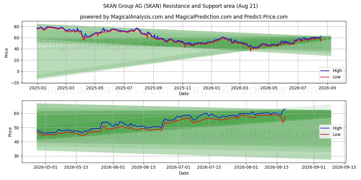  SKAN Group AG (SKAN) Support and Resistance area (20 Aug) 