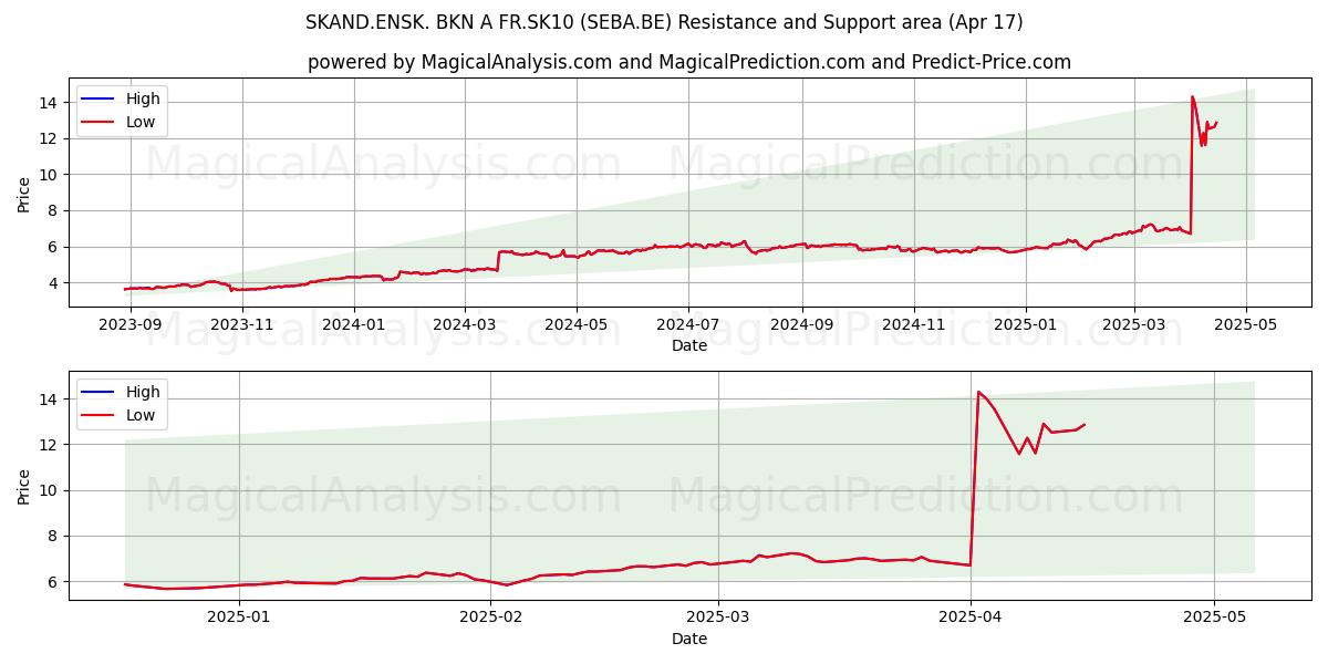  SKAND.ENSK. BKN A FR.SK10 (SEBA.BE) Support and Resistance area (17 Apr) 