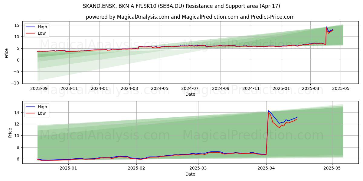  SKAND.ENSK. BKN A FR.SK10 (SEBA.DU) Support and Resistance area (17 Apr) 