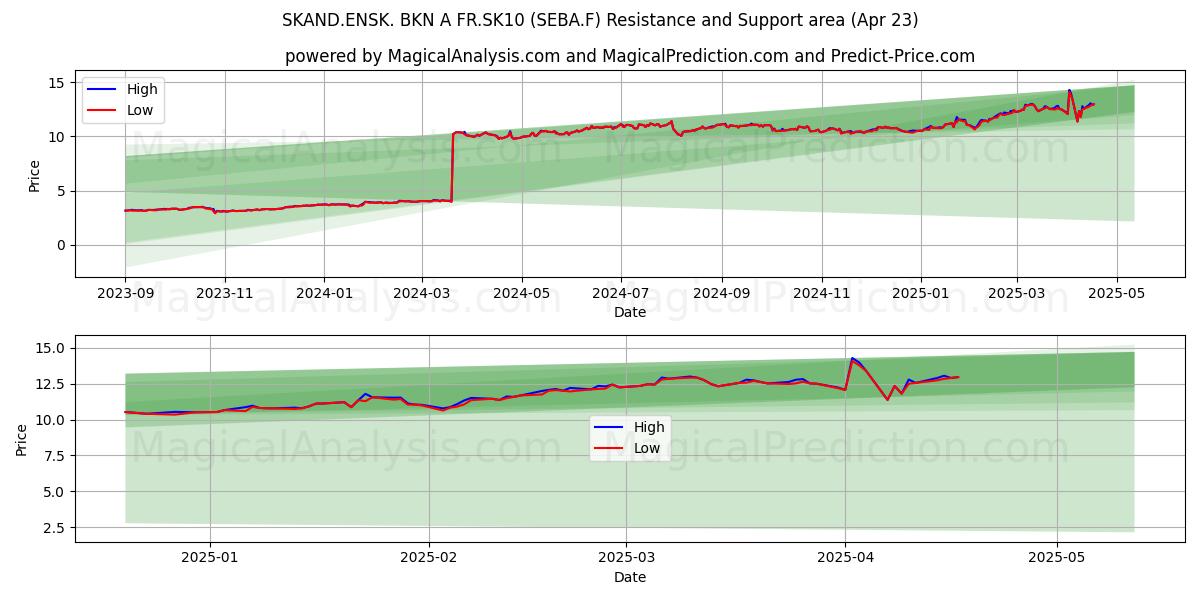  SKAND.ENSK. BKN A FR.SK10 (SEBA.F) Support and Resistance area (23 Apr) 