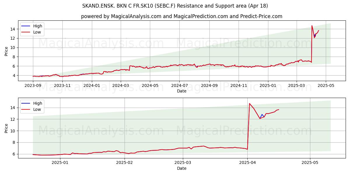  SKAND.ENSK. BKN C FR.SK10 (SEBC.F) Support and Resistance area (18 Apr) 
